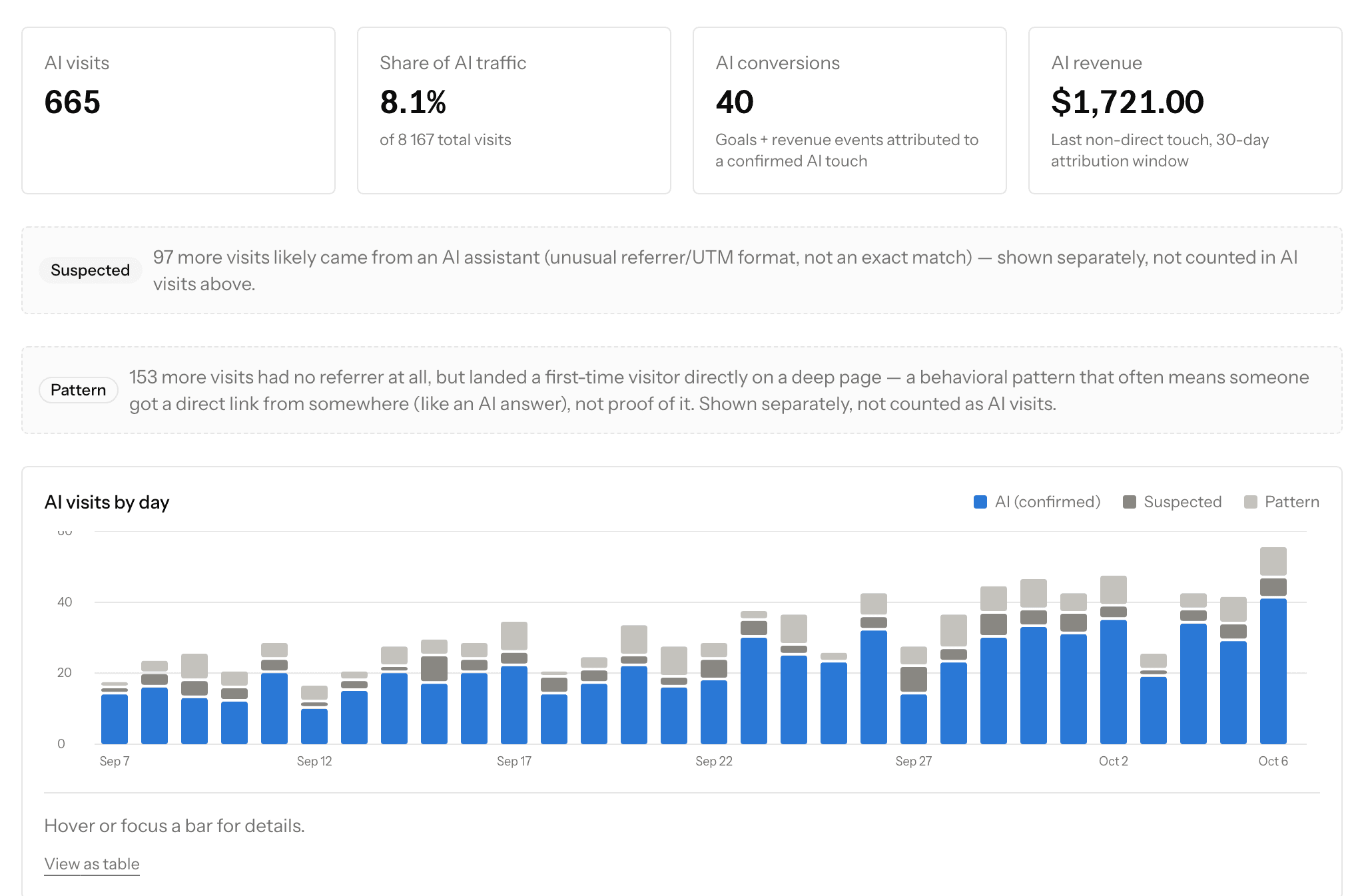 Billionly dashboard: 665 AI visits, 8.1% share of AI traffic, $1,721 AI revenue, AI visits by day