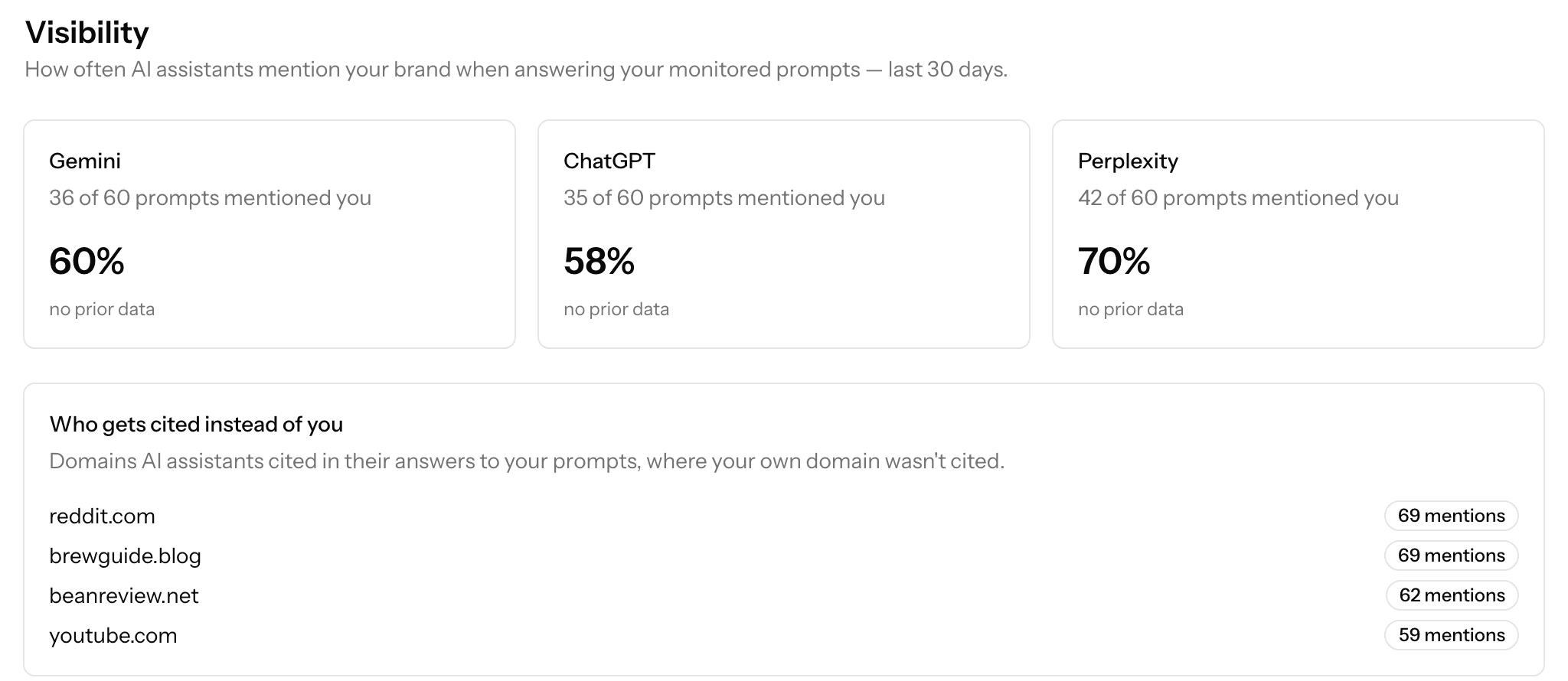 Billionly visibility: share of prompts where Gemini, ChatGPT and Perplexity mention the brand, and who gets cited instead